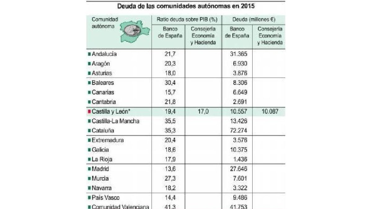 Deuda de las comunidades autónomas en 2015.-ICAL