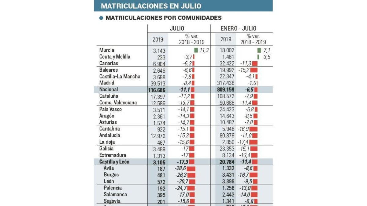 Castilla y León, segunda Comunidad en la que más cae la matriculación en julio-E.M.