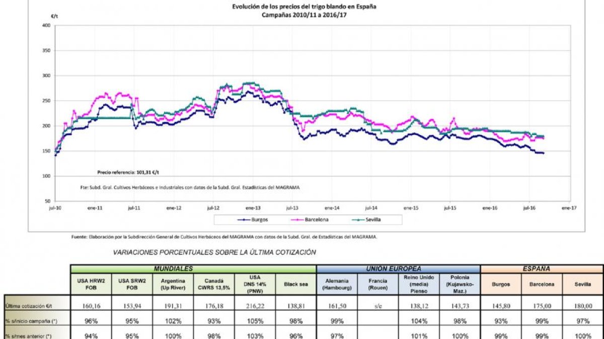 Gráficos que muestran las variaciones del precio del trigo blando facilitadas por Asaja Soria.-