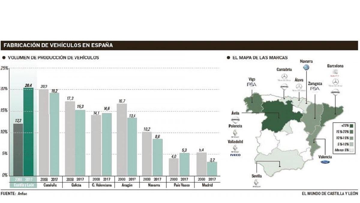 Fabricación de vehículos en España.-EL MUNDO CASTILLA Y LEÓN