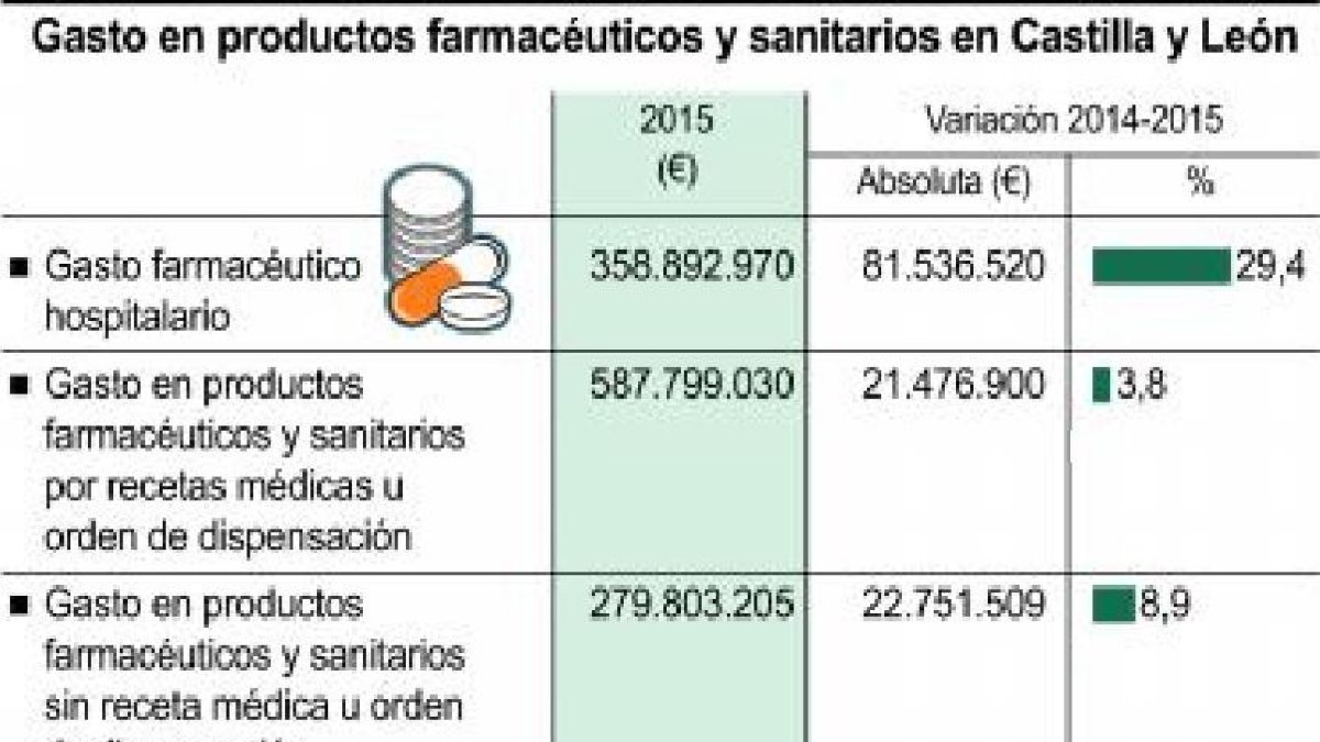 Gasto en productos farmacéuticos y sanitarios en Castilla y León-ICAL