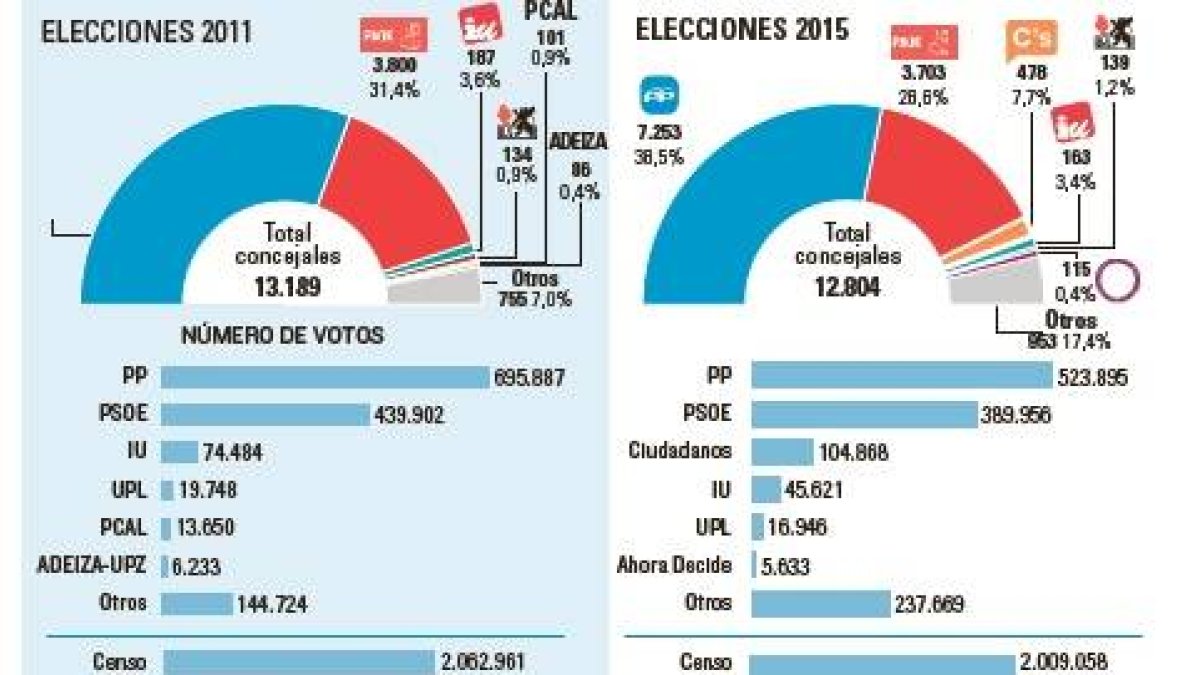 Concejales por Partidos en Castilla y León-El Mundo de Castilla y León