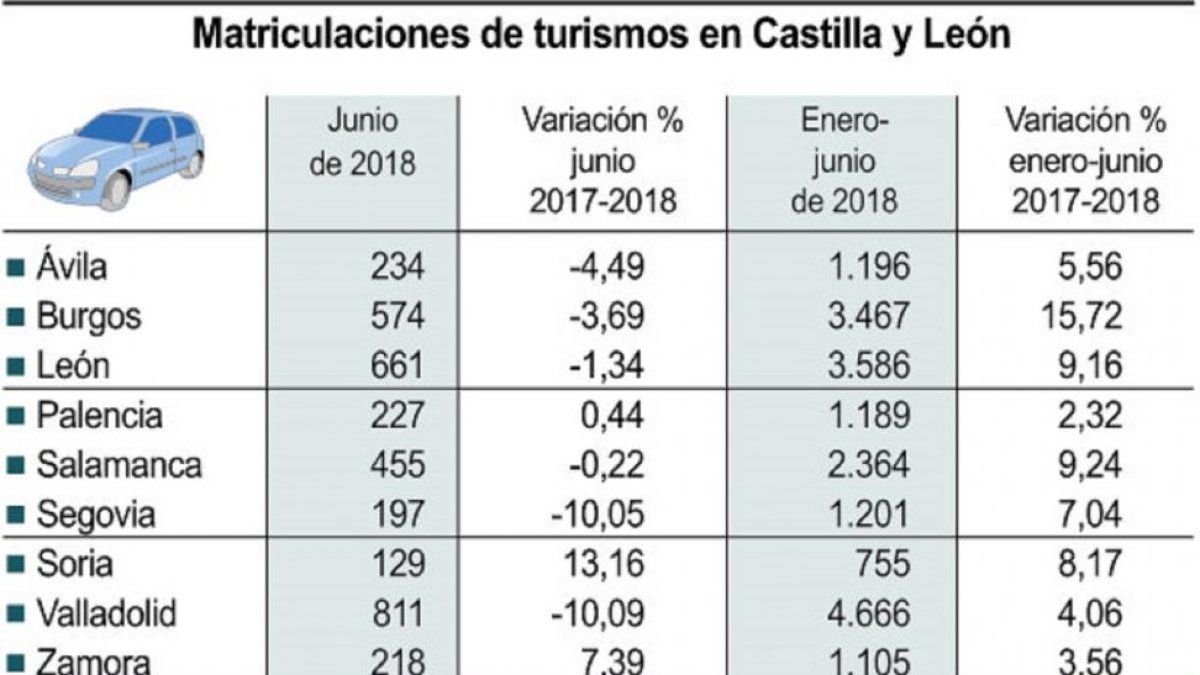 Matriculaciones de turismos en Castilla y León-ICAL