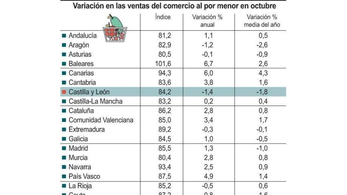Variación en las ventas del comercio al por menor en octubre-Ical