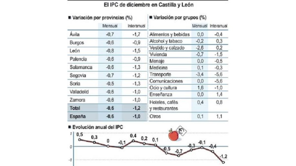 El IPC de diciembre en Castilla y León-Ical