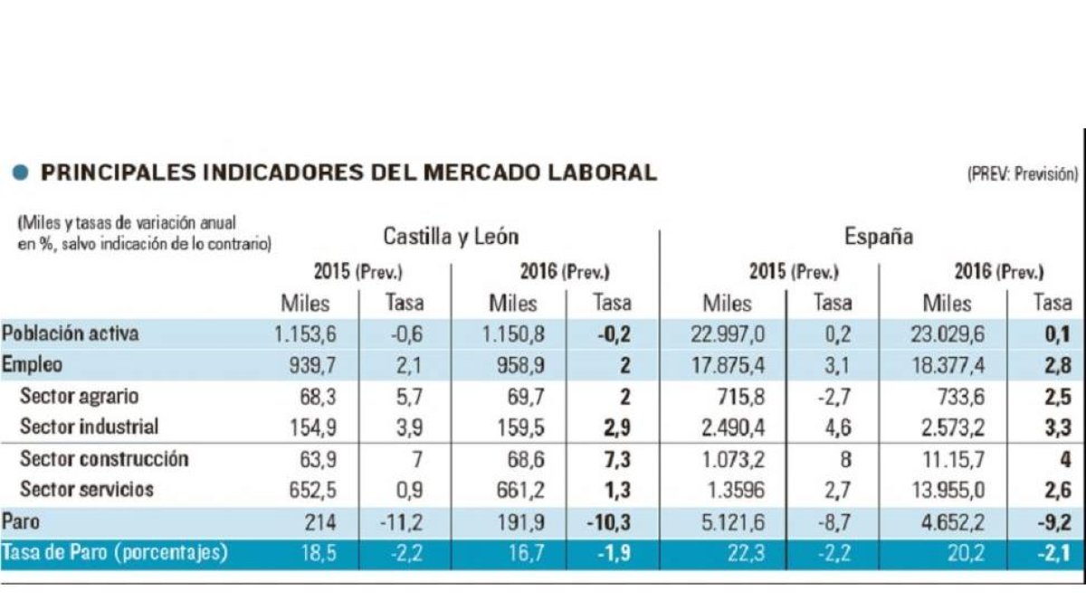 Previsiones económicas de Castilla y León: PIB para el 2015-El Mundo de Castilla y León