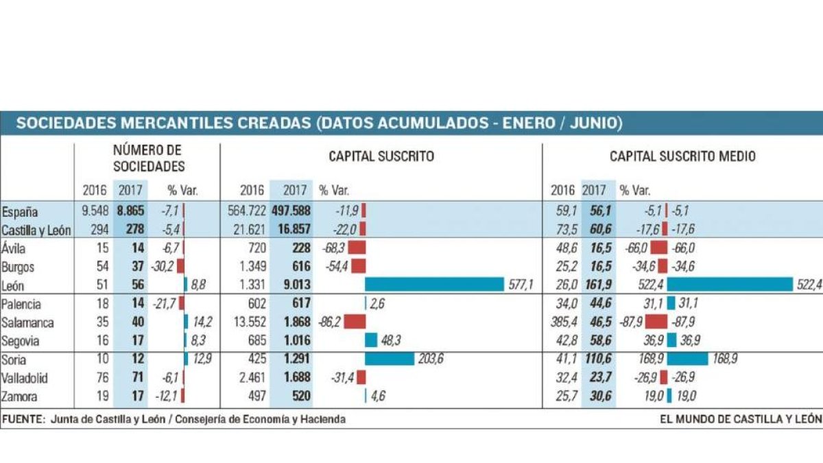 Sociedades mercantiles creadas (Enero/Junio)-EL MUNDO
