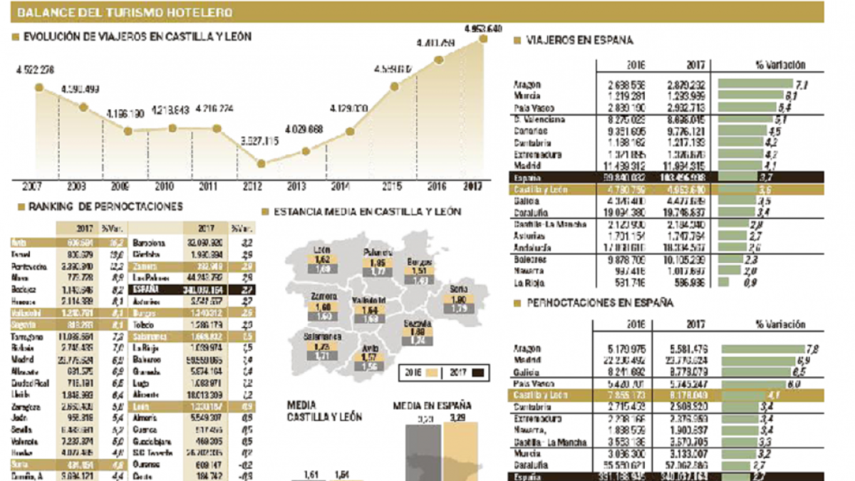 Balance del turismo hotelero-EL MUNDO DE CASTILLA Y LEÓN