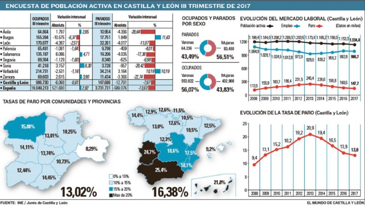 Encuesta de población activa de Castilla y León en el tercer trimestre de 2017.-EL MUNDO DE CASTILLA Y LEÓN