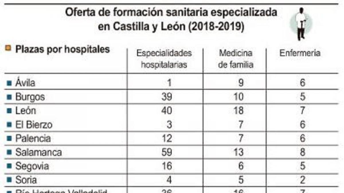 Oferta de formación sanitaria especializada en Castilla y León-ICAL