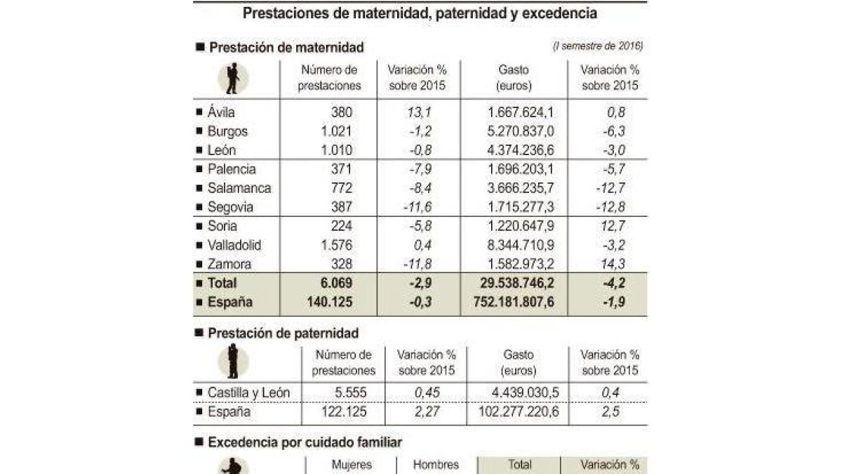 Prestaciones de maternidad, paternidad y excedencia.-ICAL