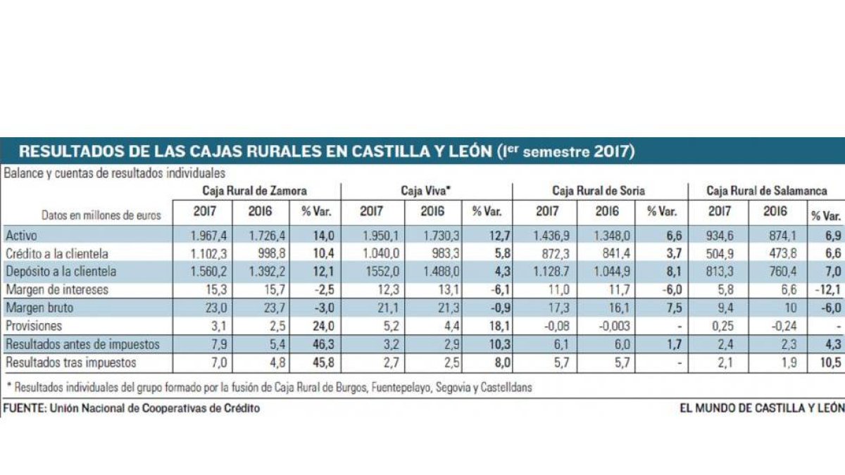 Resultados de las Cajas Rurales en Castilla y León.-EL MUNDO