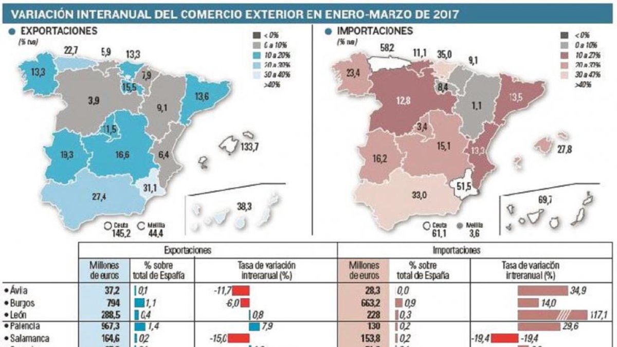 Variación interanual del comercio exterior en enero-marzo de 2017-EL MUNDO