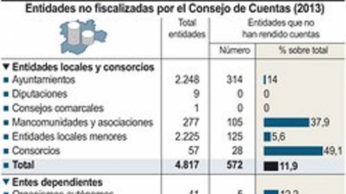 Entidades no fiscalizadas por el Consejo de Cuentas-ICAL