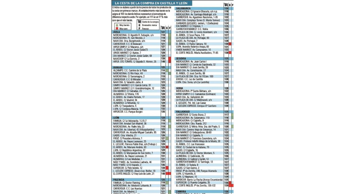 La cesta de la compra en Castilla y León-EL MUNDO DE CASTILLA Y LEÓN