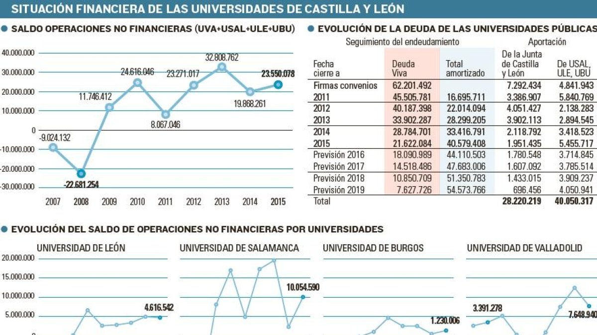 Situación financiera de las universidades de Castilla y León-EL MUNDO DE CASTILLA Y LEÓN