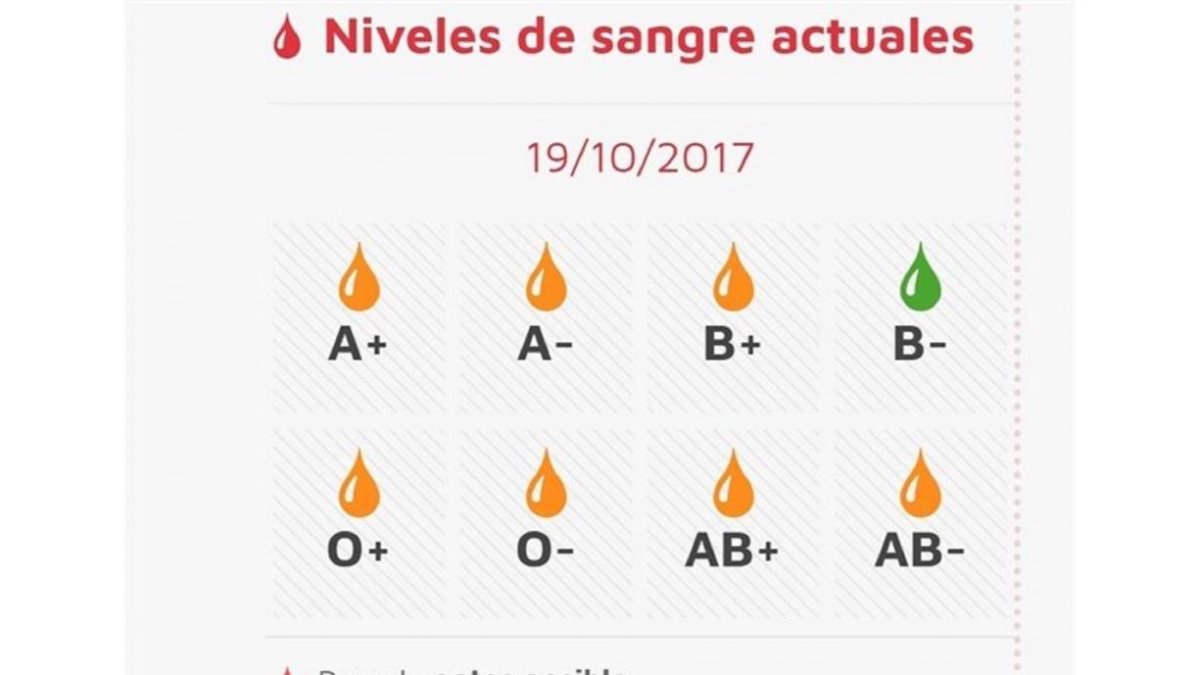 Gráfico que muestra los tipos de sangre.-EUROPA PRESS