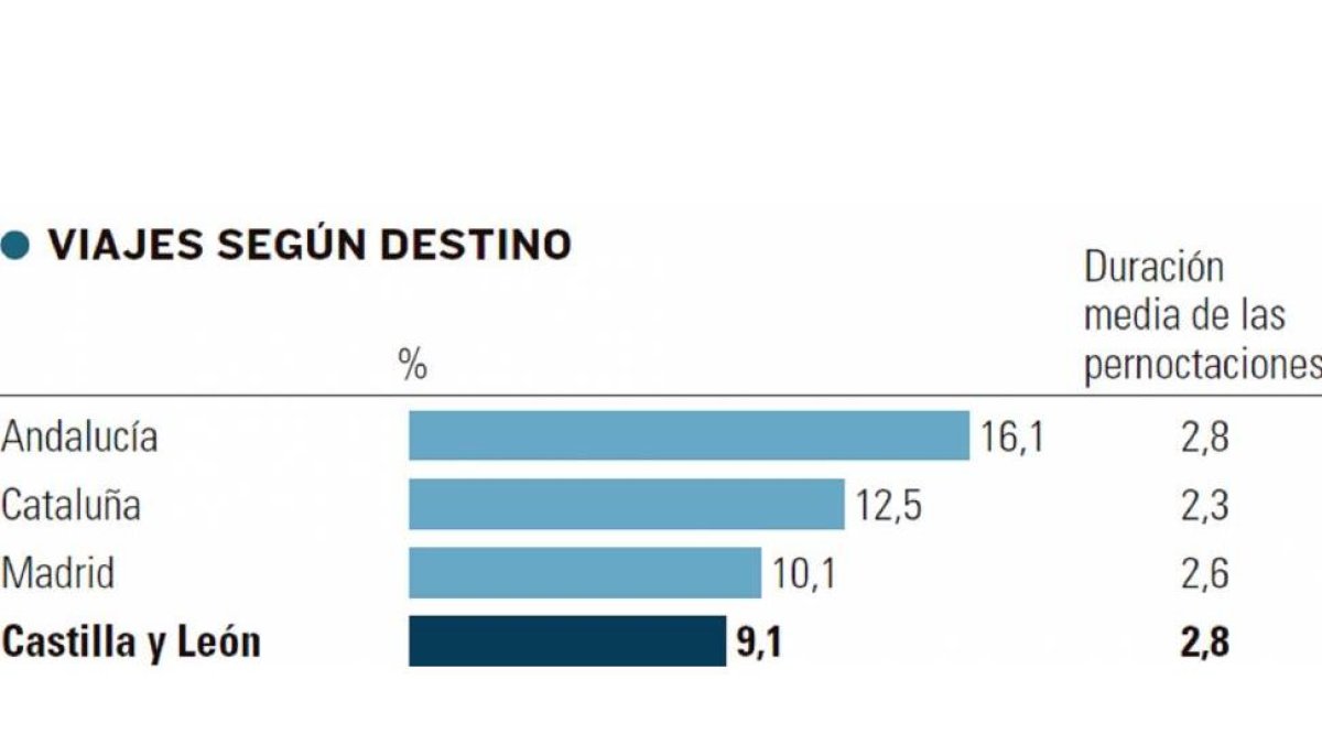 Gráfico de viajes según destino-El Mundo de Castilla y León