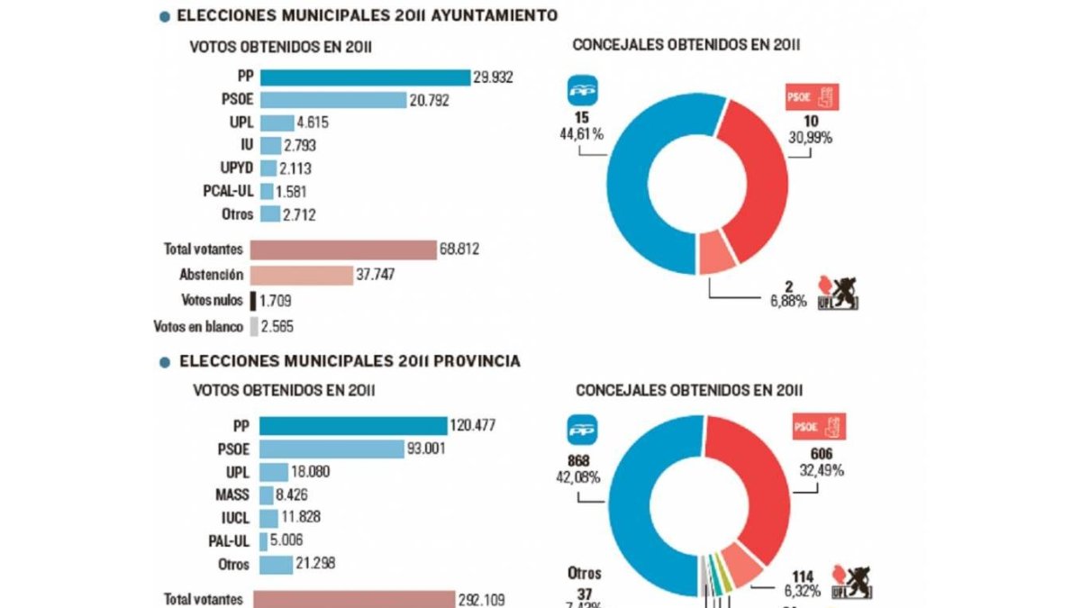 Radiografía de León-El Mundo de Castilla y León