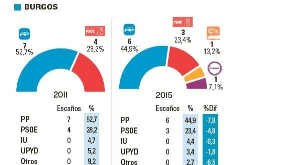 Votaciones en Burgos-El Mundo de Castilla y León