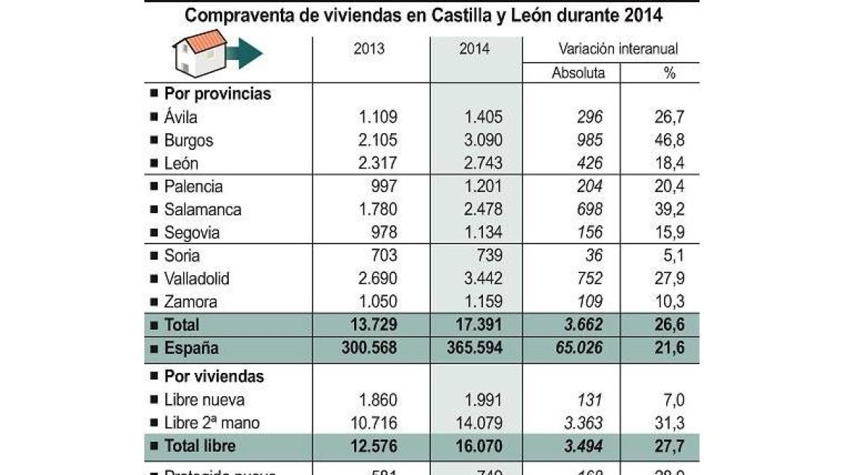 Compraventa de viviendas en Castilla y León-Ical