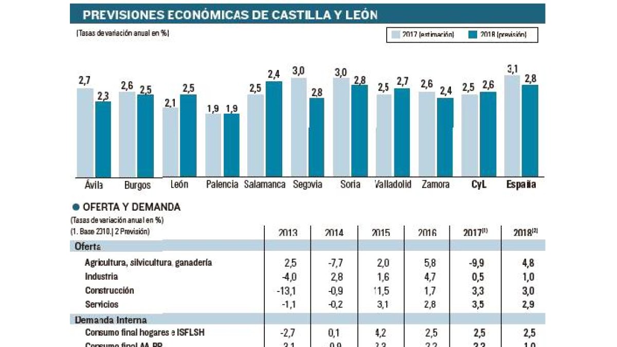 Previsiones económicas de Castilla y León.-EL MUNDO DE CASTILLA Y LEÓN