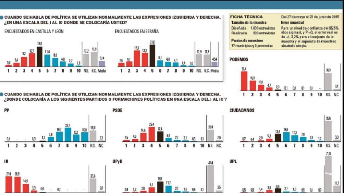 Encuesta Postelectoral del CIS en Castilla y León.-El Mundo de Castilla y León