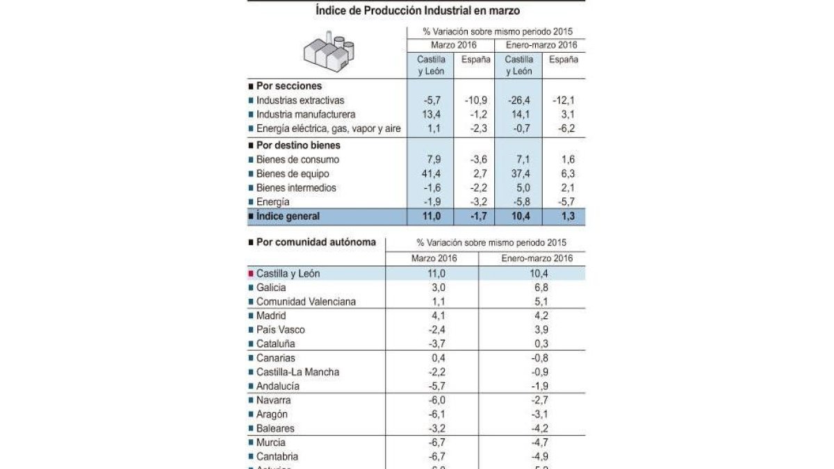 Índice de Producción Industrial en marzo.-ICAL
