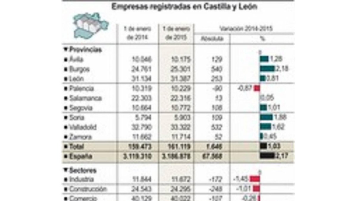 Empresas registradas en Castilla y León.-ICAL