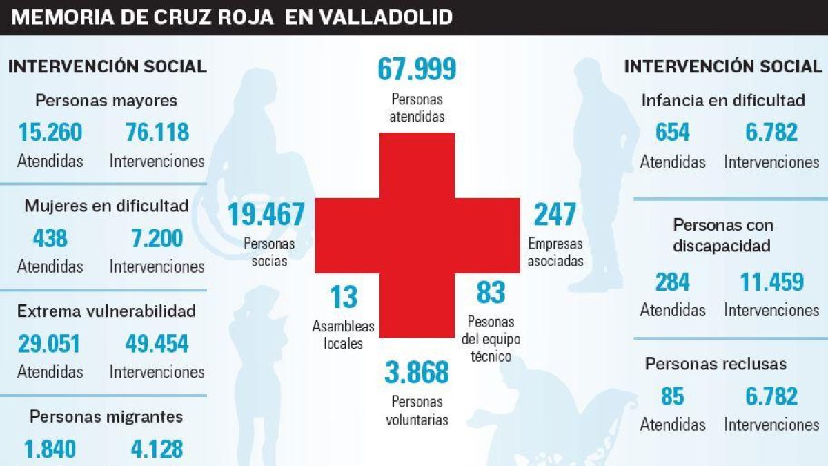 Memoria de Cruz Roja en Valladolid-EL MUNDO DE CASTILLA Y LEÓN