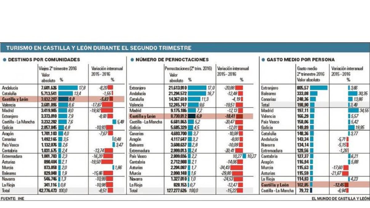 Turismo en Castilla y León durante el segundo trimestre-EL MUNDO DE CASTILLA Y LEÓN