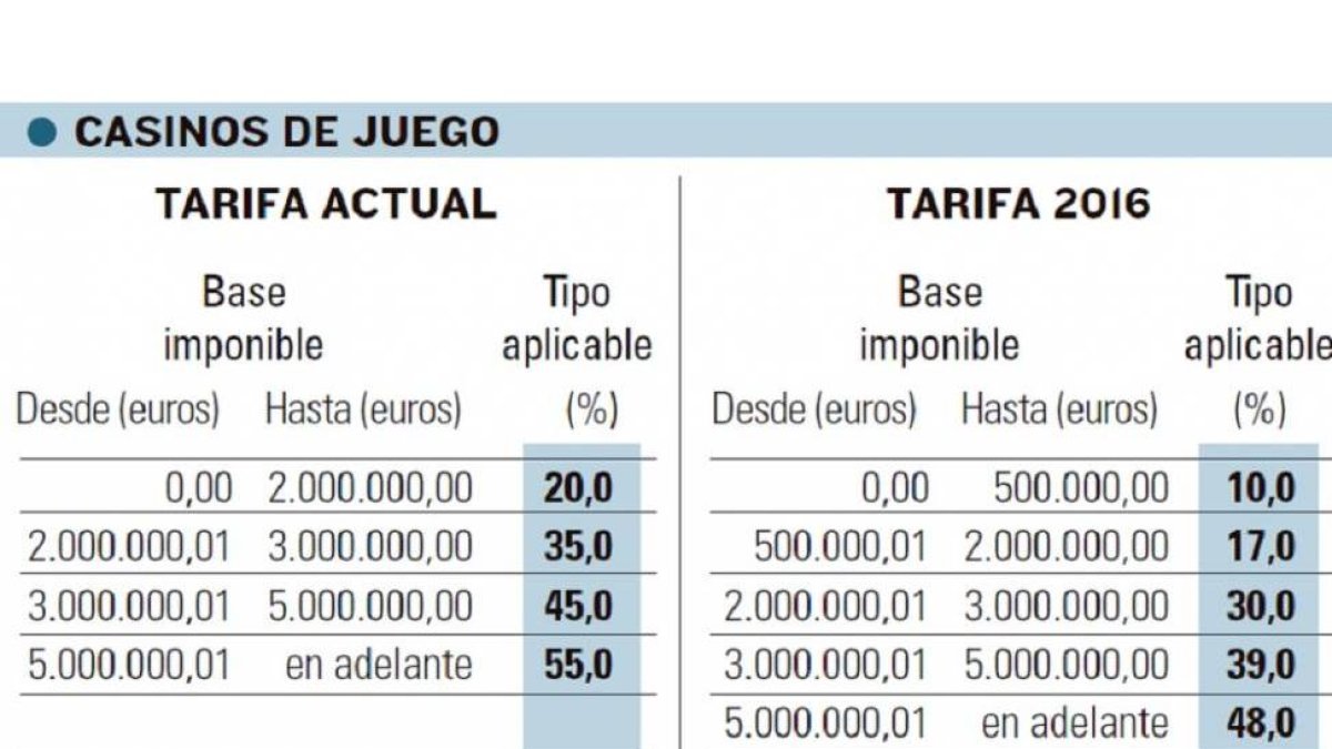 Nuevos tipos impositivos para 2016, casinos de juego.-El Mundo de Castilla y León
