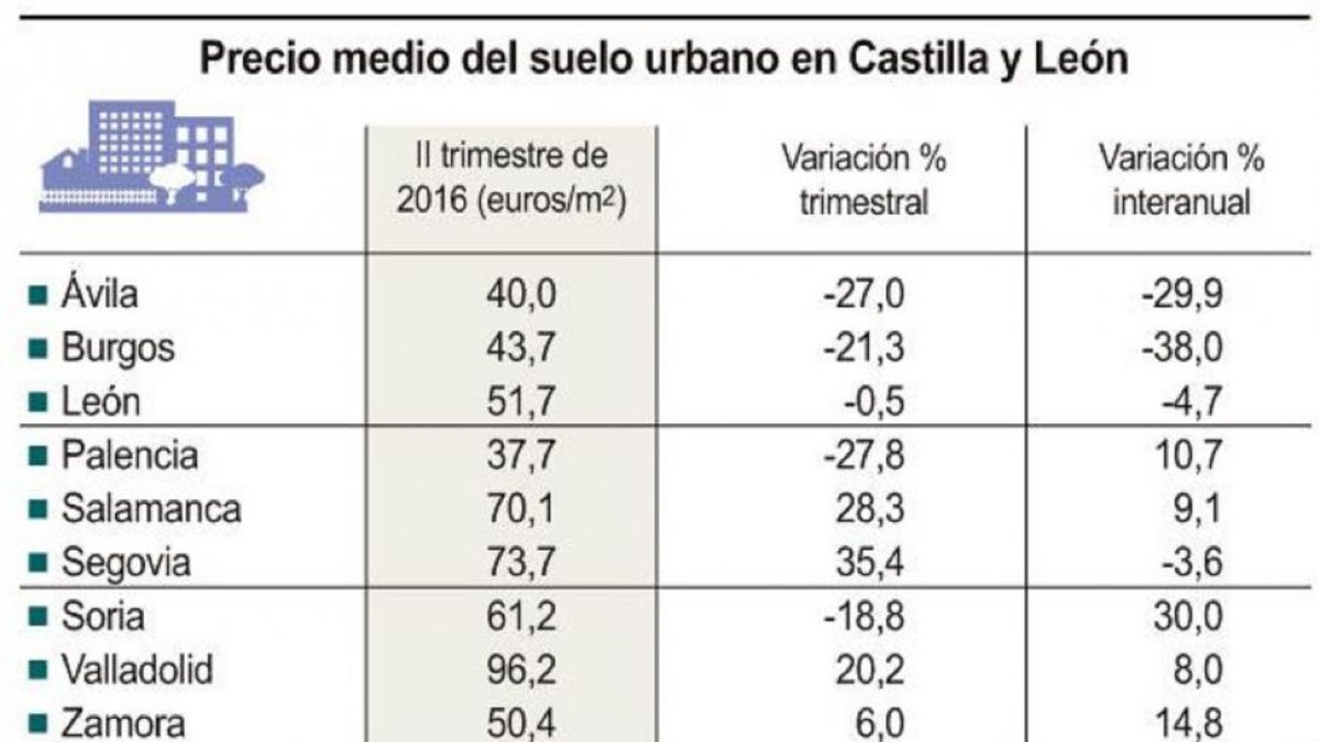 Precio medio del suelo urbano en Castilla y León-ICAL
