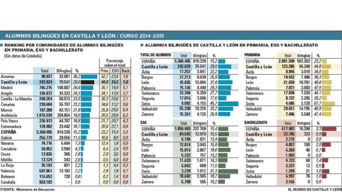 Alumnos bilingües en Castilla y León / Curso 2014-2015-EL MUNDO DE CASTILLA Y LEÓN