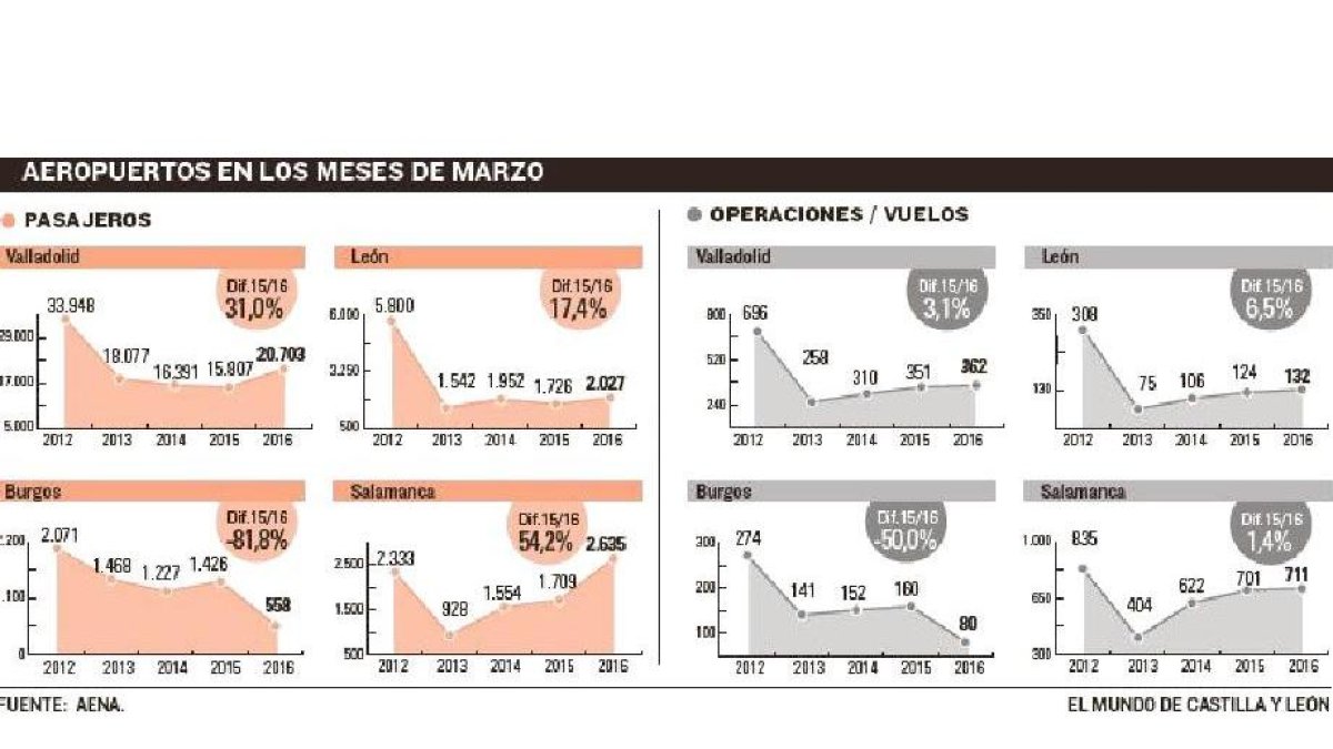 Aeropuertos en los meses de marzo-EL MUNDO DE CASTILLA Y LEÓN