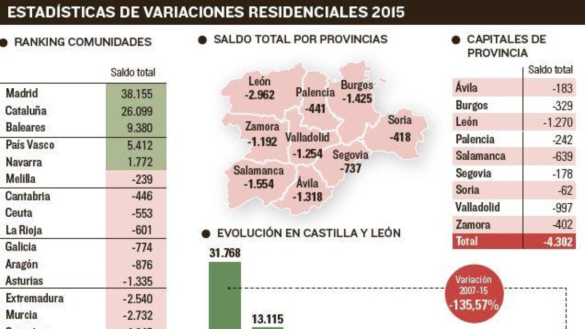 Estadísticas de variaciones residenciales 2015.-EL MUNDO DE CASTILLA Y LEÓN