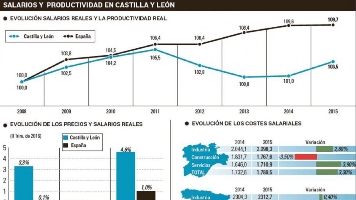 Salarios y productividad en Castilla y León-EL MUNDO DE CASTILLA Y LEÓN