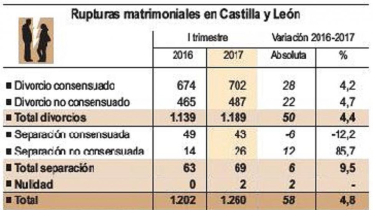 Rupturas matrimoniales en Castilla y León-ICAL