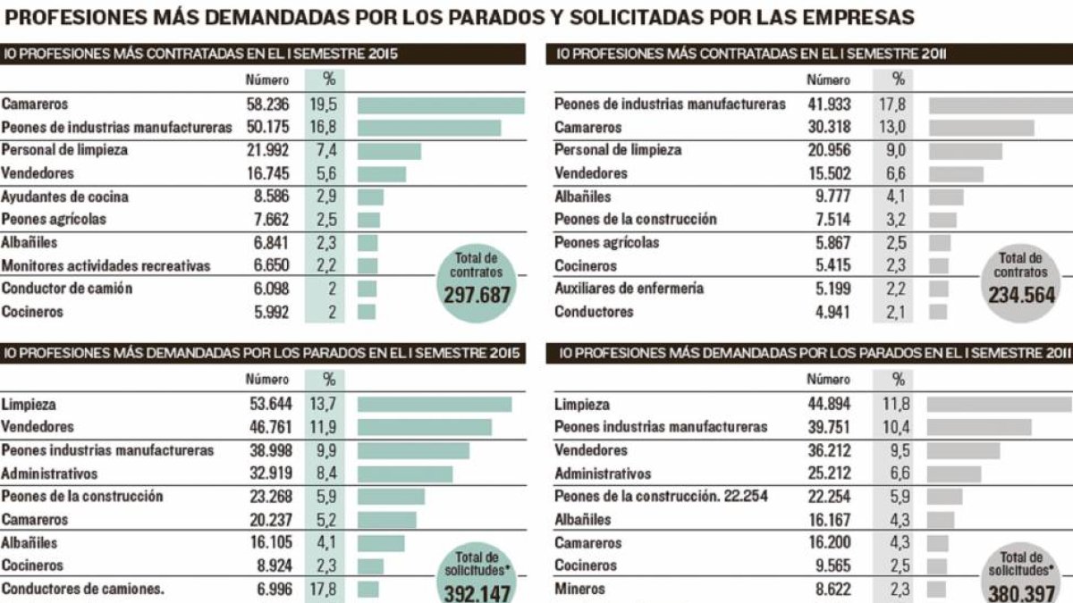 Profesiones más demandadas por los parados y solicitadas por las empresas.-El Mundo de Castilla y León