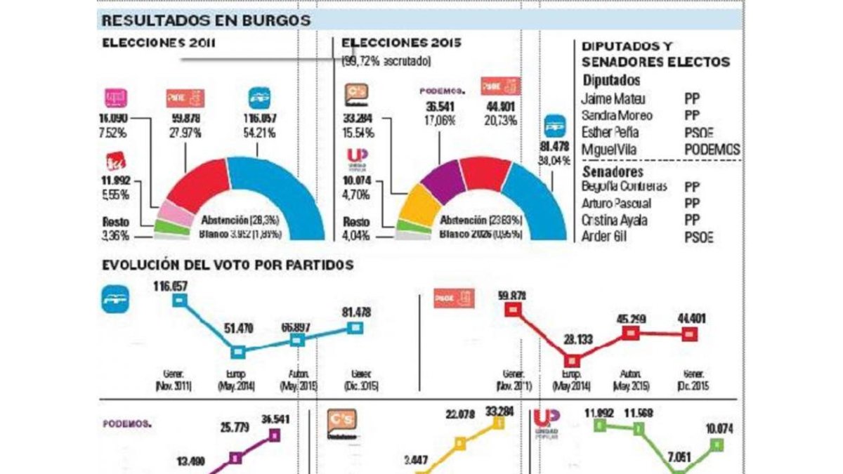 -El Mundo De Castilla y León