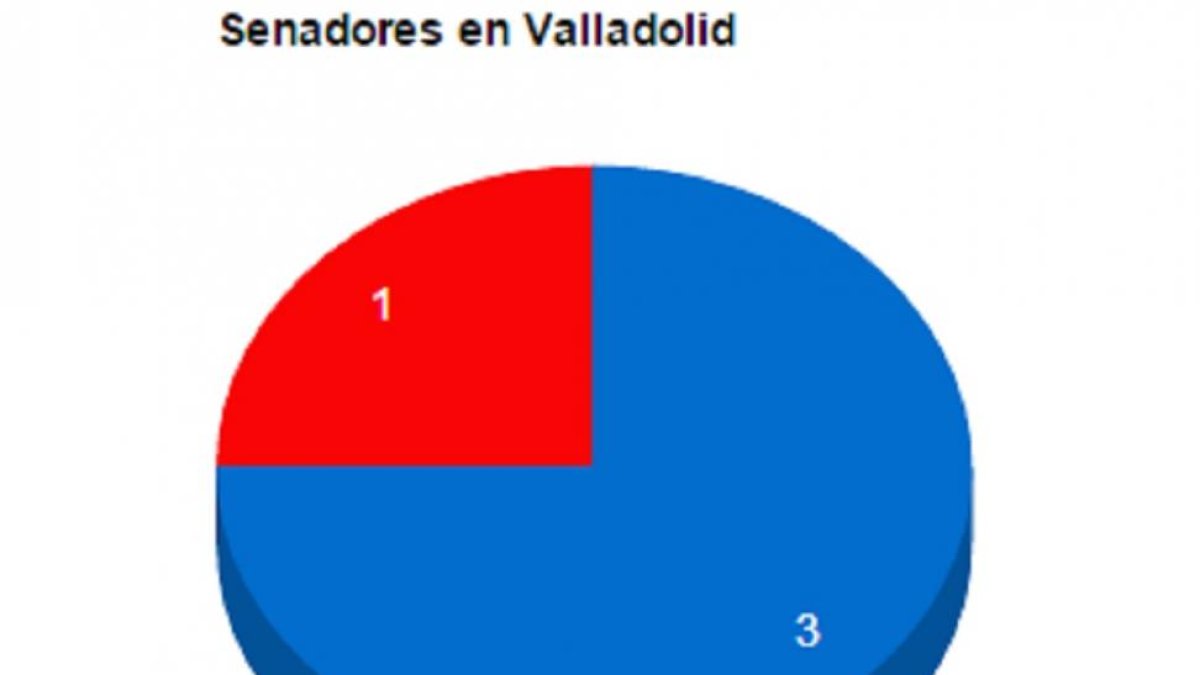 Senadores en Valladolid.-El Mundo