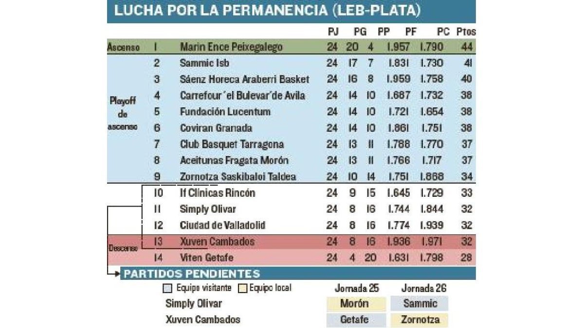 Lucha por la permanencia (LEB-Plata)-EL MUNDO DE CASTILLA Y LEÓN