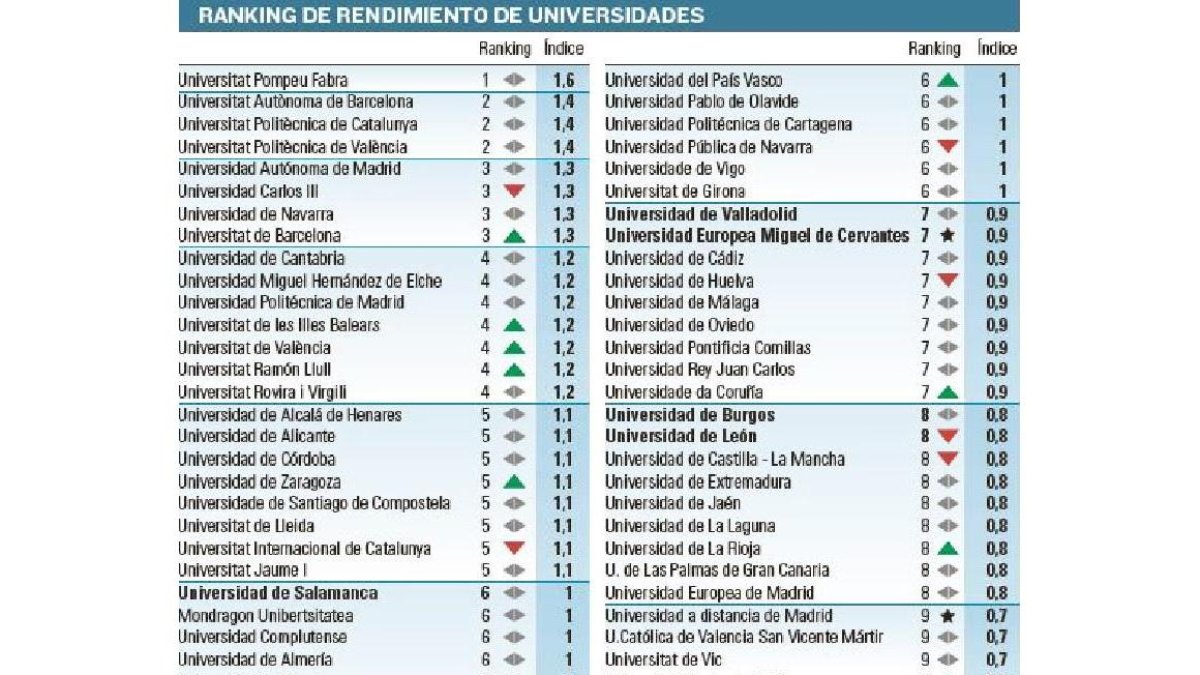 Ranking de rendimiento de universidades.-EL MUNDO DE CASTILLA Y LEÓN
