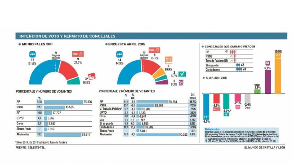 Intención de voto y reparto de concejales-El Mundo de Castilla y León