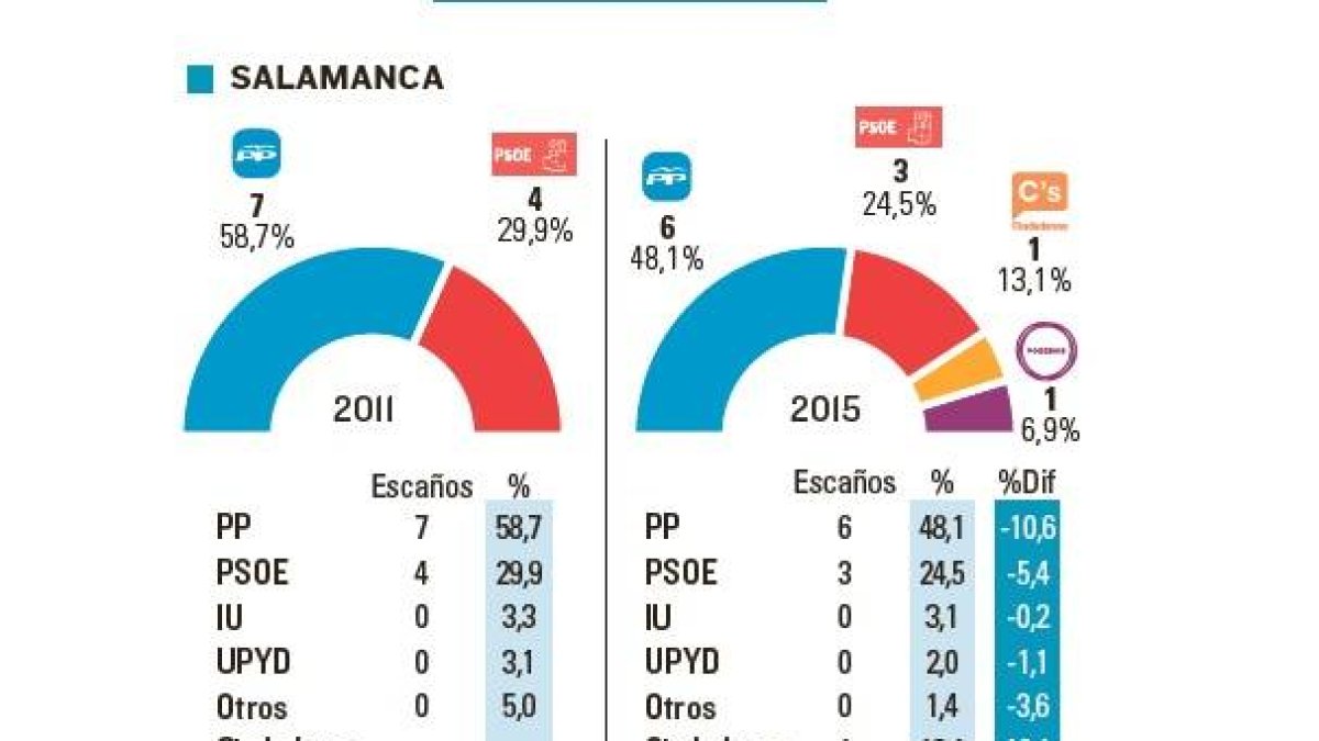 Votaciones en Salamanca-El Mundo de Castilla y León