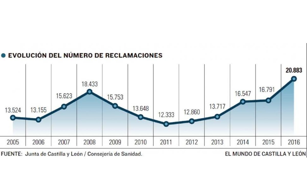 Evolución del número de reclamaciones-EL MUNDO