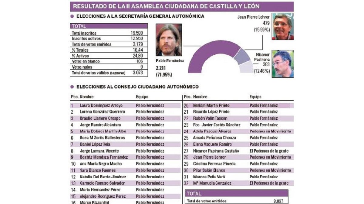 Resultado de la II Asamblea Ciudadana de Castilla y León-EL MUNDO