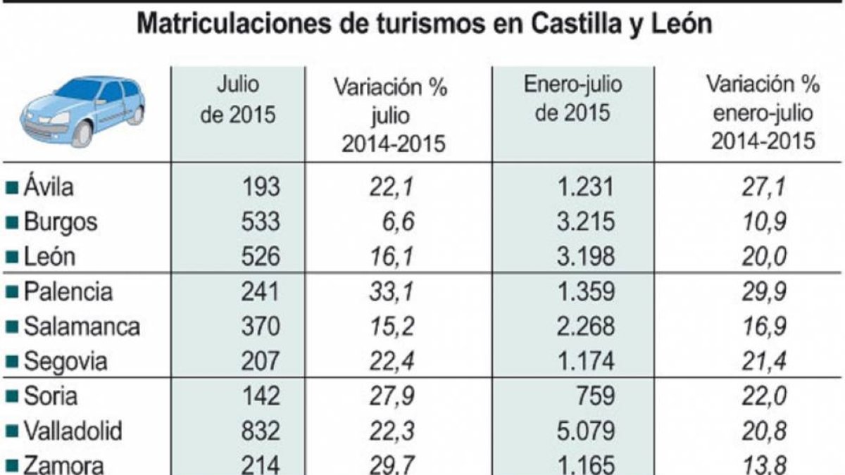 Gráfico de las matriculaciones de turismos en Castilla y León-ICAL