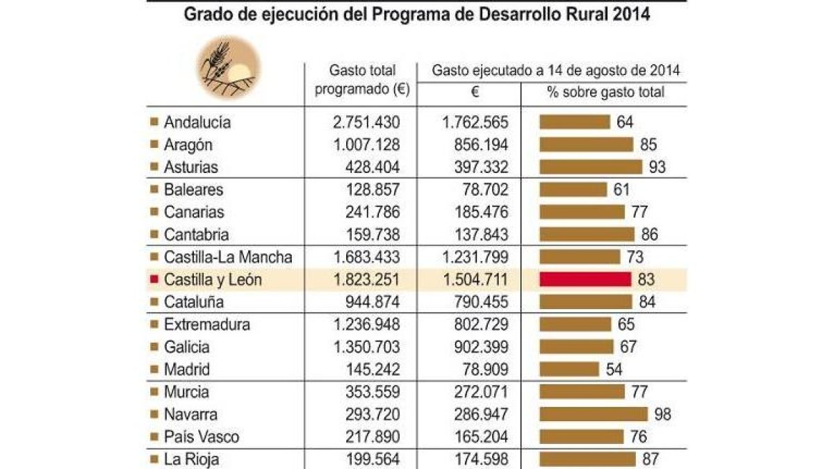 Grado de ejecución del Programa de Desarrollo Rural-Ical