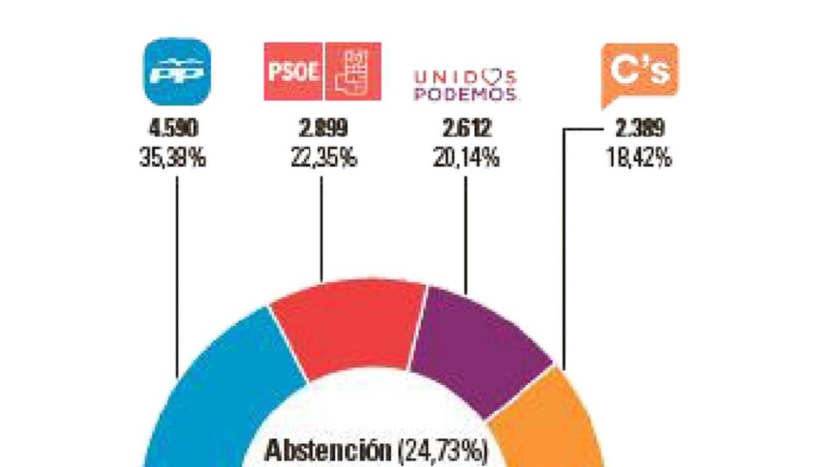 Resultados en laguna de Duero-